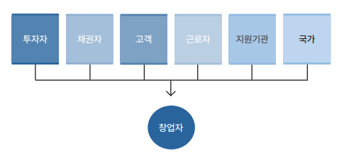 이해관계인