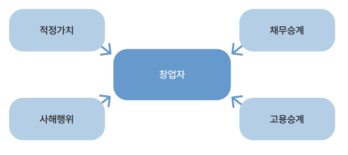 청산형 M&A