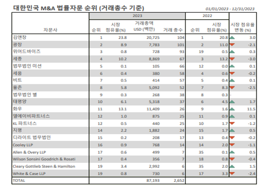 2023년 연간 M&A 자문 순위 (5위 법무법인 미션)