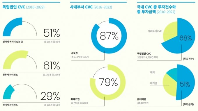 CVC 투자 규모