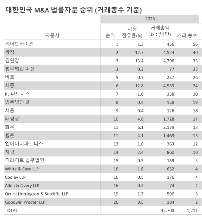 블룸버그 M&A 리그테이블 - 법무법인 미션 공동 3위