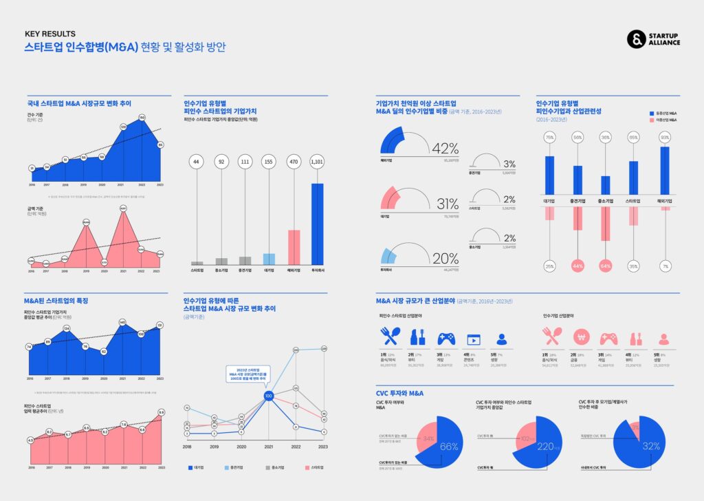 스타트업 M&A 현황과 활성화 방안(출처=스타트업얼라이언스)