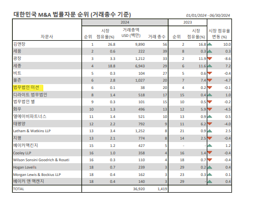 대한민국 M&A 자문 순위