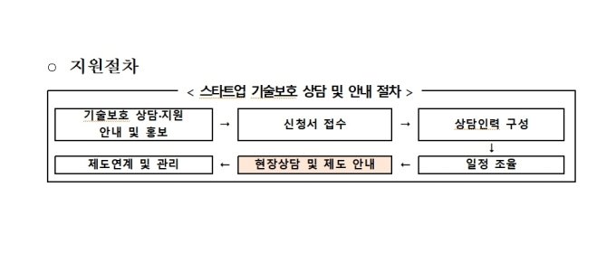 법률 상담 절차