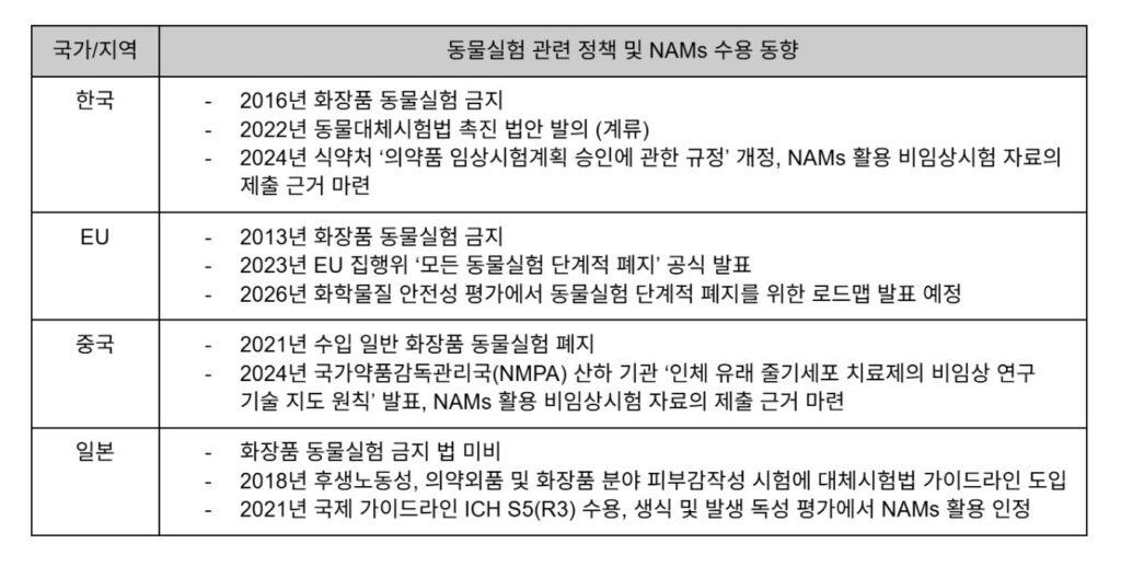 동물실험 정책 및 NAMs 수용 동향 비교